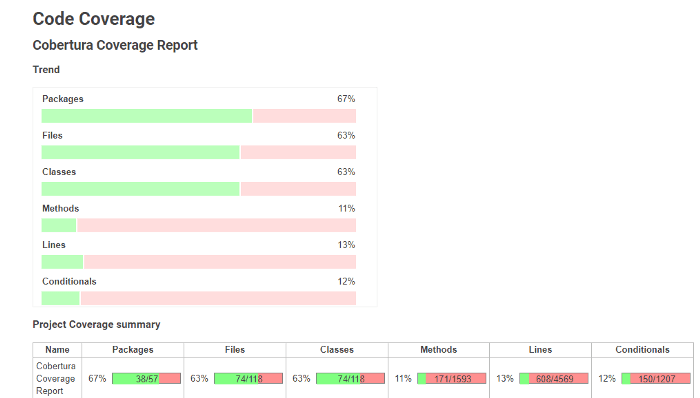 corbertura coverage report Jenkins